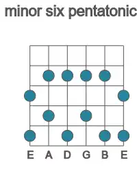 Guitar scale for E minor six pentatonic in position 1